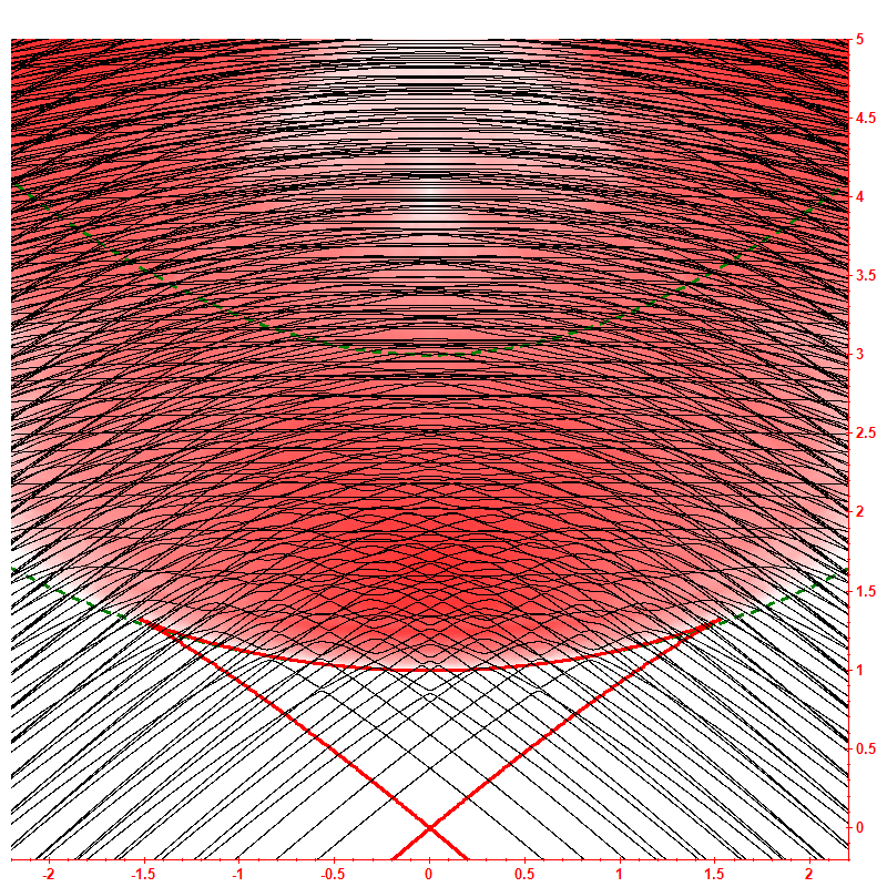 Level dynamics hbar=0.2